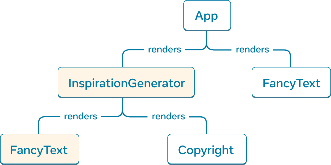 Grafik pohon yang setiap simpulnya mewakili komponen dan anak-anaknya sebagai komponen anak. Simpul tingkat atas diberi label 'App' dan memiliki dua komponen anak 'InspirationGenerator' dan 'FancyText'. 'InspirationGenerator' memiliki dua komponen anak, 'FancyText' dan 'Copyright'. Baik 'InspirationGenerator' maupun komponen anaknya 'FancyText' ditandai sebagai hasil render klien.